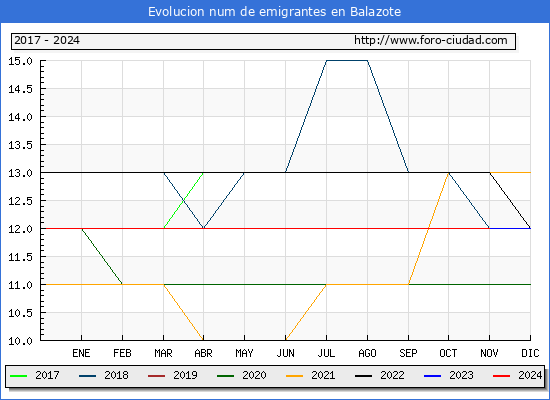 Evolucin de los emigrantes censados en el extranjero para el Municipio de Balazote