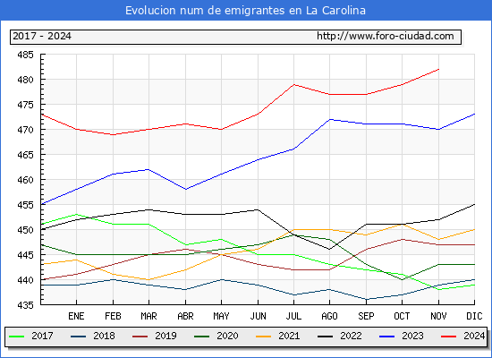 Evolucin de los emigrantes censados en el extranjero para el Municipio de La Carolina