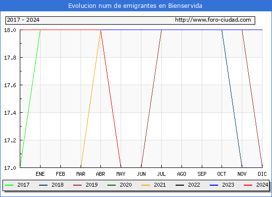Evolucin de los emigrantes censados en el extranjero para el Municipio de Bienservida
