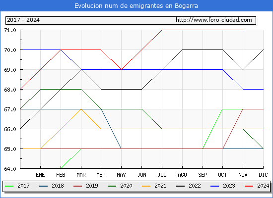 Evolucin de los emigrantes censados en el extranjero para el Municipio de Bogarra