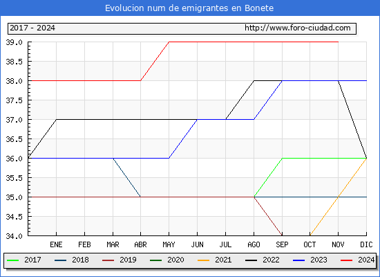 Evolucin de los emigrantes censados en el extranjero para el Municipio de Bonete