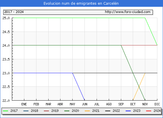 Evolucin de los emigrantes censados en el extranjero para el Municipio de Carceln