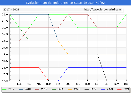 Evolucin de los emigrantes censados en el extranjero para el Municipio de Casas de Juan Nez