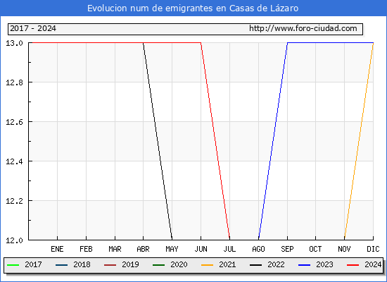 Evolucin de los emigrantes censados en el extranjero para el Municipio de Casas de Lzaro