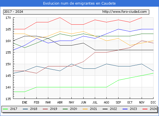 Evolucin de los emigrantes censados en el extranjero para el Municipio de Caudete