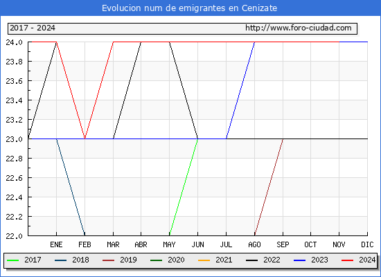 Evolucin de los emigrantes censados en el extranjero para el Municipio de Cenizate