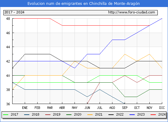 Evolucin de los emigrantes censados en el extranjero para el Municipio de Chinchilla de Monte-Aragn