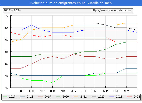 Evolucin de los emigrantes censados en el extranjero para el Municipio de La Guardia de Jan