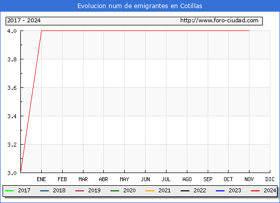 Evolucin de los emigrantes censados en el extranjero para el Municipio de Cotillas