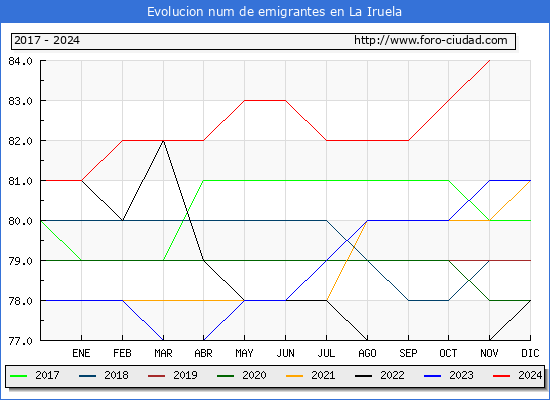 Evolucin de los emigrantes censados en el extranjero para el Municipio de La Iruela
