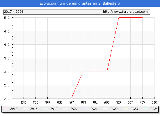 Evolucin de los emigrantes censados en el extranjero para el Municipio de El Ballestero