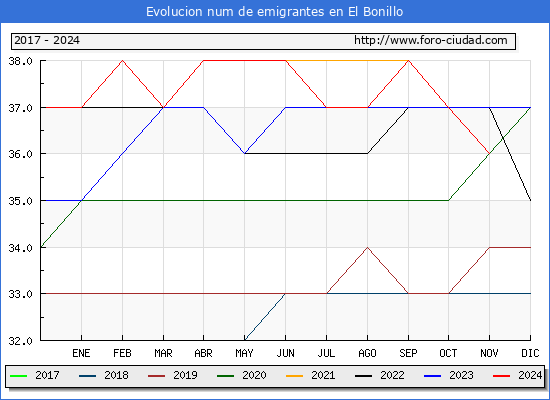 Evolucin de los emigrantes censados en el extranjero para el Municipio de El Bonillo