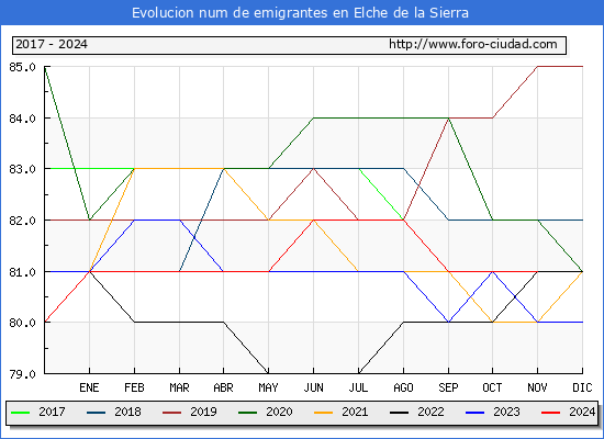Evolucin de los emigrantes censados en el extranjero para el Municipio de Elche de la Sierra