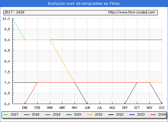 Evolucin de los emigrantes censados en el extranjero para el Municipio de Frez