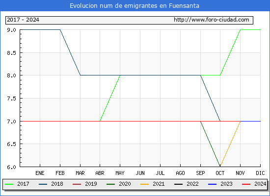 Evolucin de los emigrantes censados en el extranjero para el Municipio de Fuensanta