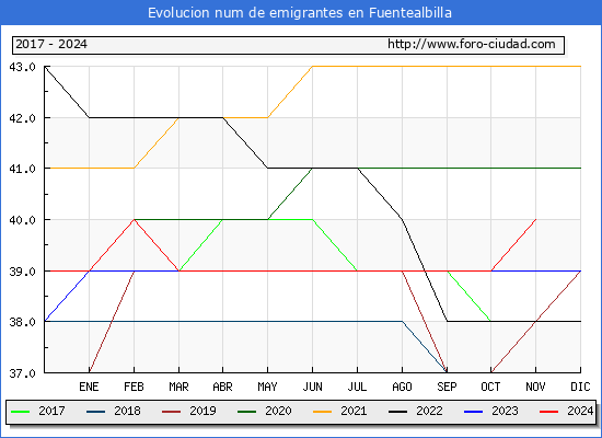 Evolucin de los emigrantes censados en el extranjero para el Municipio de Fuentealbilla
