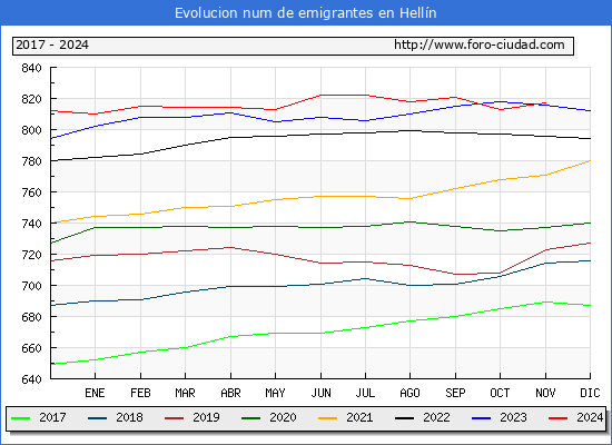 Evolucin de los emigrantes censados en el extranjero para el Municipio de Helln