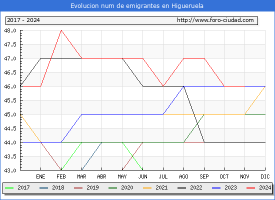 Evolucin de los emigrantes censados en el extranjero para el Municipio de Higueruela