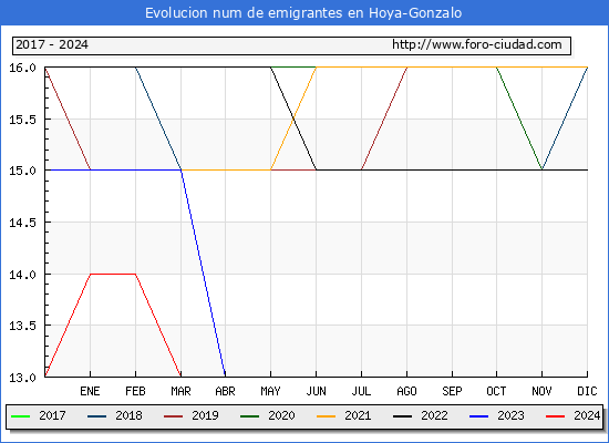 Evolucin de los emigrantes censados en el extranjero para el Municipio de Hoya-Gonzalo