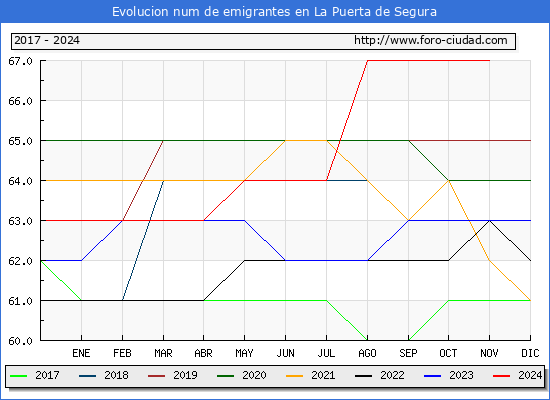 Evolucin de los emigrantes censados en el extranjero para el Municipio de La Puerta de Segura