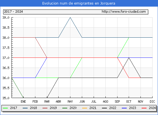 Evolucin de los emigrantes censados en el extranjero para el Municipio de Jorquera