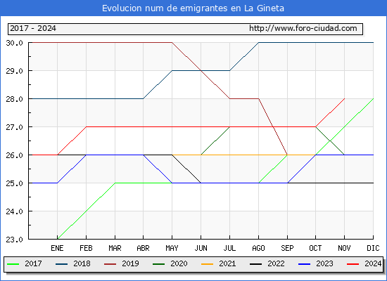 Evolucin de los emigrantes censados en el extranjero para el Municipio de La Gineta