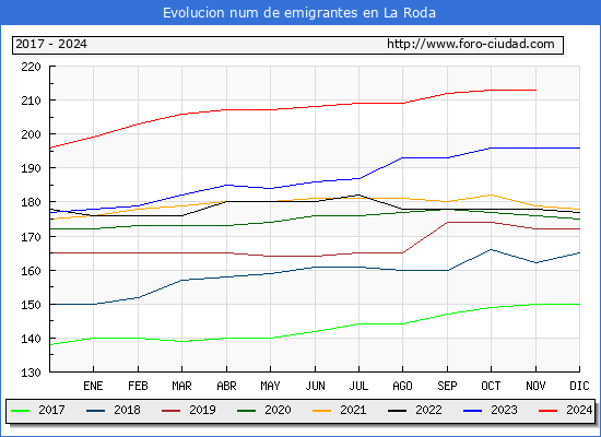 Evolucin de los emigrantes censados en el extranjero para el Municipio de La Roda
