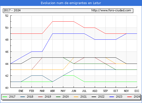 Evolucin de los emigrantes censados en el extranjero para el Municipio de Letur