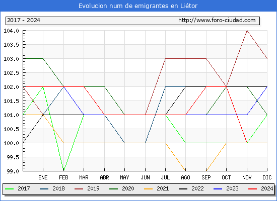 Evolucin de los emigrantes censados en el extranjero para el Municipio de Litor