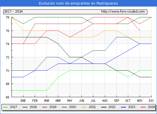 Evolucin de los emigrantes censados en el extranjero para el Municipio de Madrigueras