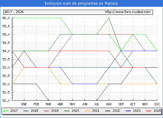 Evolucin de los emigrantes censados en el extranjero para el Municipio de Mahora