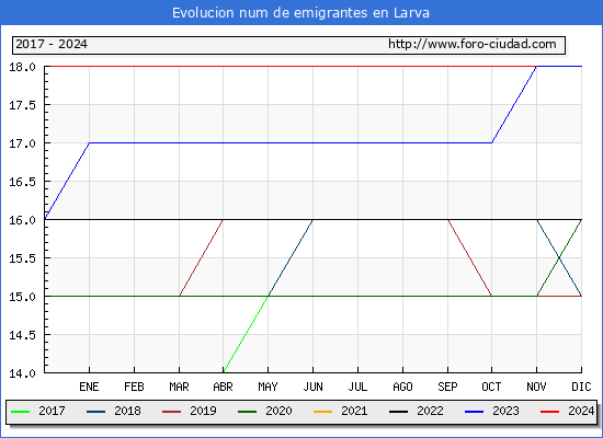 Evolucin de los emigrantes censados en el extranjero para el Municipio de Larva