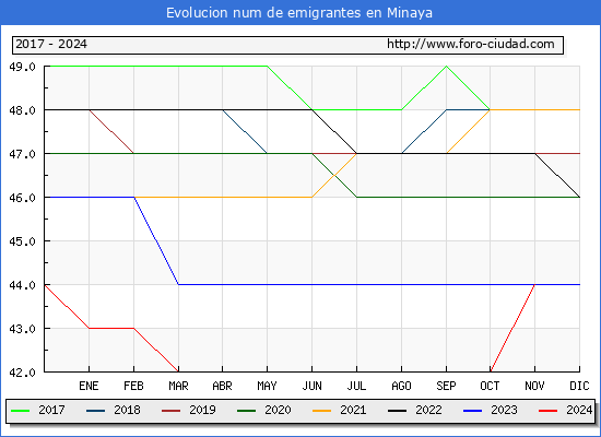 Evolucin de los emigrantes censados en el extranjero para el Municipio de Minaya