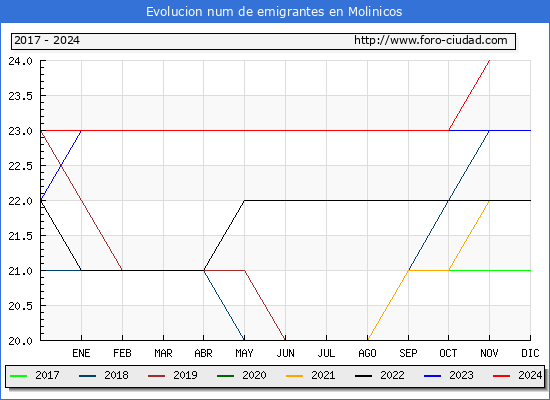 Evolucin de los emigrantes censados en el extranjero para el Municipio de Molinicos