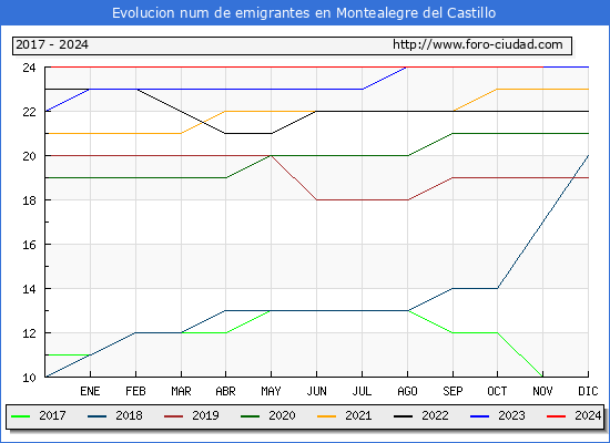 Evolucin de los emigrantes censados en el extranjero para el Municipio de Montealegre del Castillo