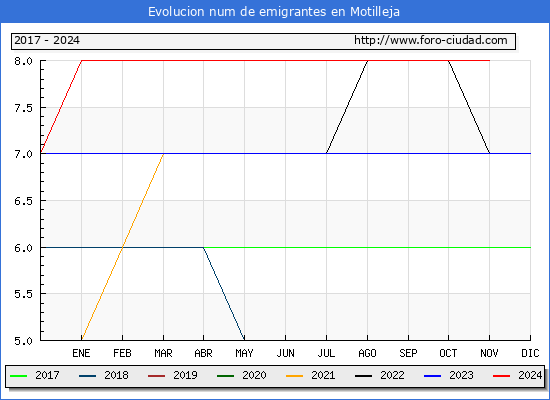 Evolucin de los emigrantes censados en el extranjero para el Municipio de Motilleja