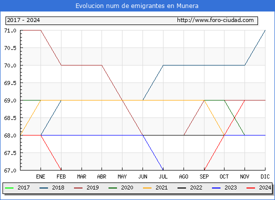 Evolucin de los emigrantes censados en el extranjero para el Municipio de Munera