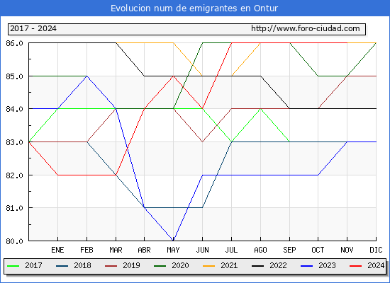 Evolucin de los emigrantes censados en el extranjero para el Municipio de Ontur
