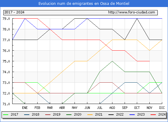 Evolucin de los emigrantes censados en el extranjero para el Municipio de Ossa de Montiel
