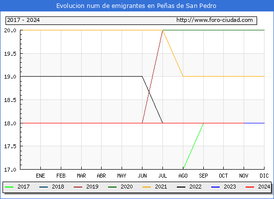 Evolucin de los emigrantes censados en el extranjero para el Municipio de Peas de San Pedro
