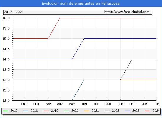 Evolucin de los emigrantes censados en el extranjero para el Municipio de Peascosa