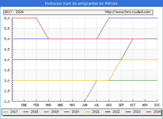 Evolucin de los emigrantes censados en el extranjero para el Municipio de Ptrola