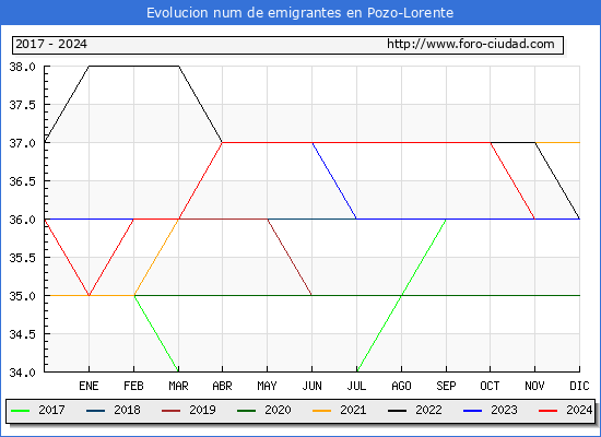 Evolucin de los emigrantes censados en el extranjero para el Municipio de Pozo-Lorente