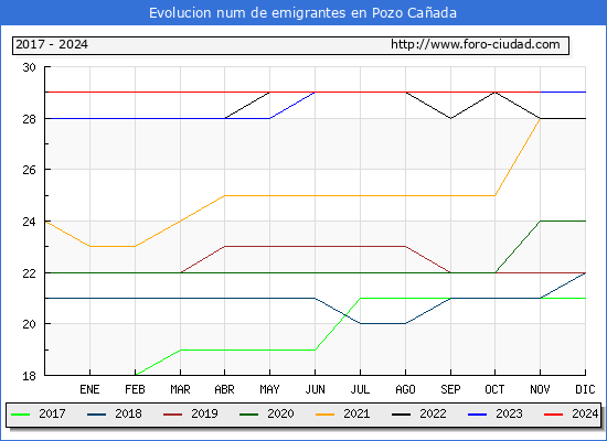 Evolucin de los emigrantes censados en el extranjero para el Municipio de Pozo Caada