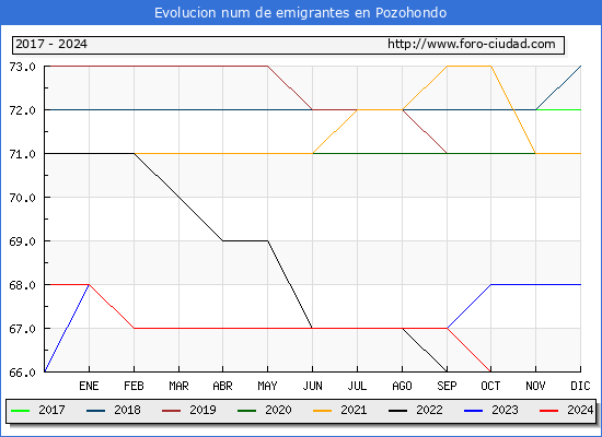 Evolucin de los emigrantes censados en el extranjero para el Municipio de Pozohondo