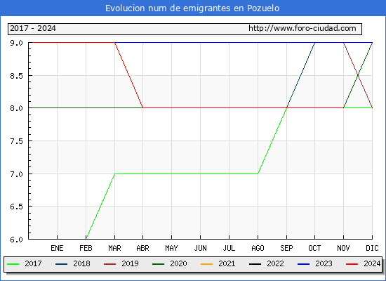 Evolucin de los emigrantes censados en el extranjero para el Municipio de Pozuelo