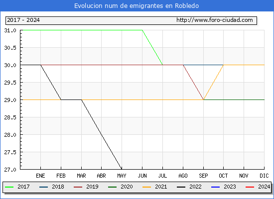 Evolucin de los emigrantes censados en el extranjero para el Municipio de Robledo