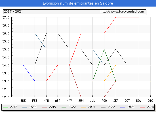 Evolucin de los emigrantes censados en el extranjero para el Municipio de Salobre