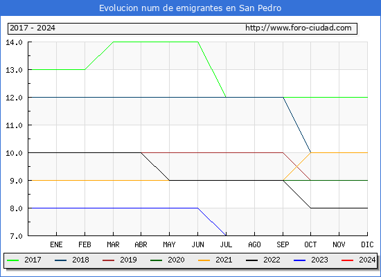 Evolucin de los emigrantes censados en el extranjero para el Municipio de San Pedro