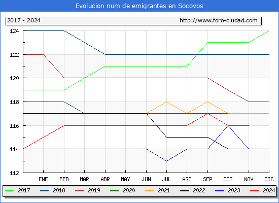 Evolucin de los emigrantes censados en el extranjero para el Municipio de Socovos